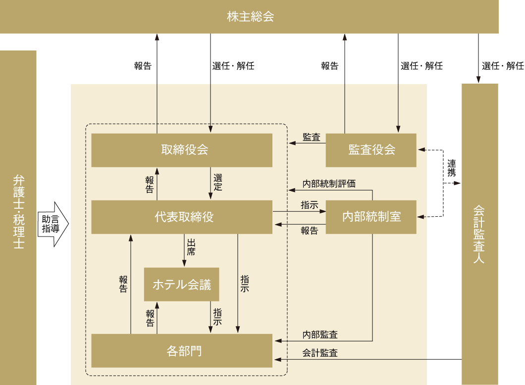 組織図