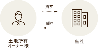 事業用定期借地